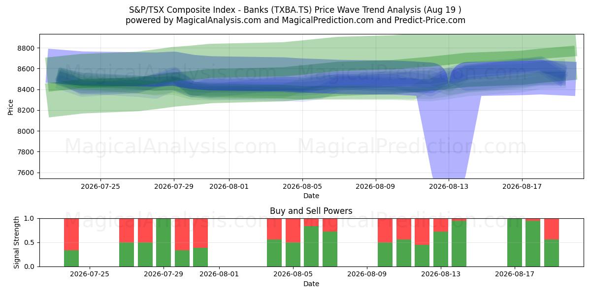  Indice composito S&P/TSX - Banche (TXBA.TS) Support and Resistance area (17 Aug) 