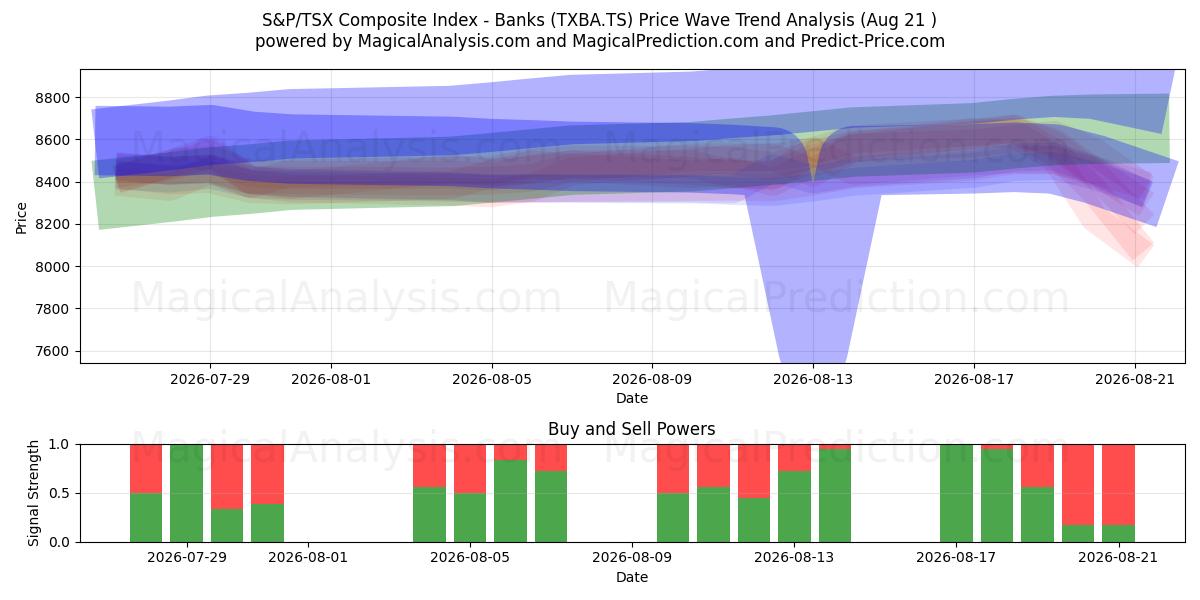  S&P/TSX Composite Index – Banken (TXBA.TS) Support and Resistance area (18 Aug) 