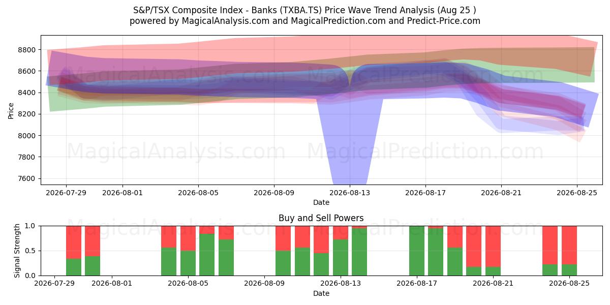  S&P/TSX Composite Index - Banker (TXBA.TS) Support and Resistance area (21 Aug) 