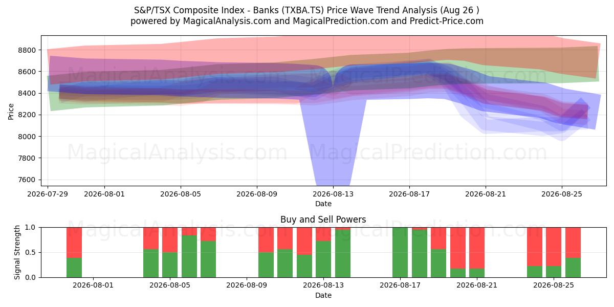  S&P/TSX 综合指数 - 银行 (TXBA.TS) Support and Resistance area (25 Aug) 