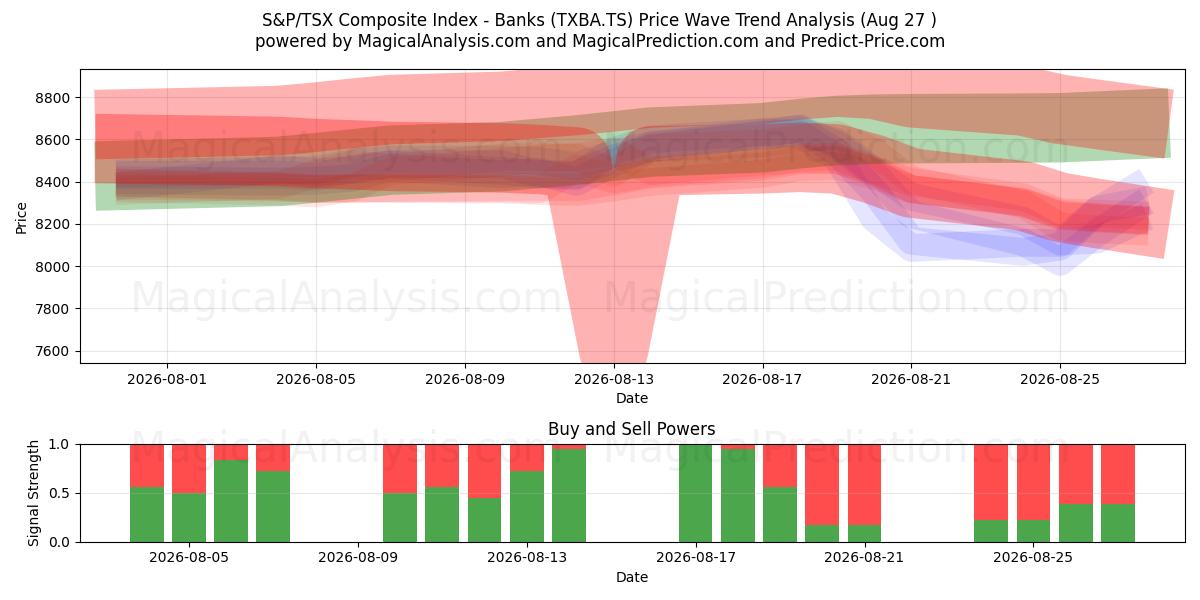  S&P/TSX Composite Index - Banken (TXBA.TS) Support and Resistance area (26 Aug) 