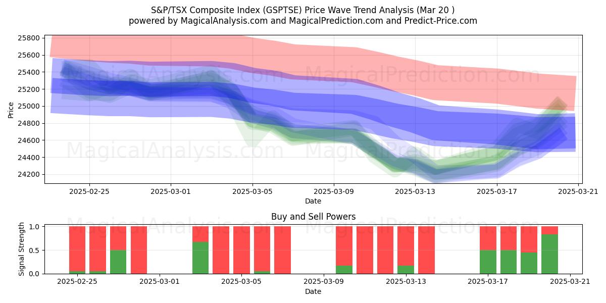  S&P/TSX Composite Index (GSPTSE) Support and Resistance area (20 Mar) 