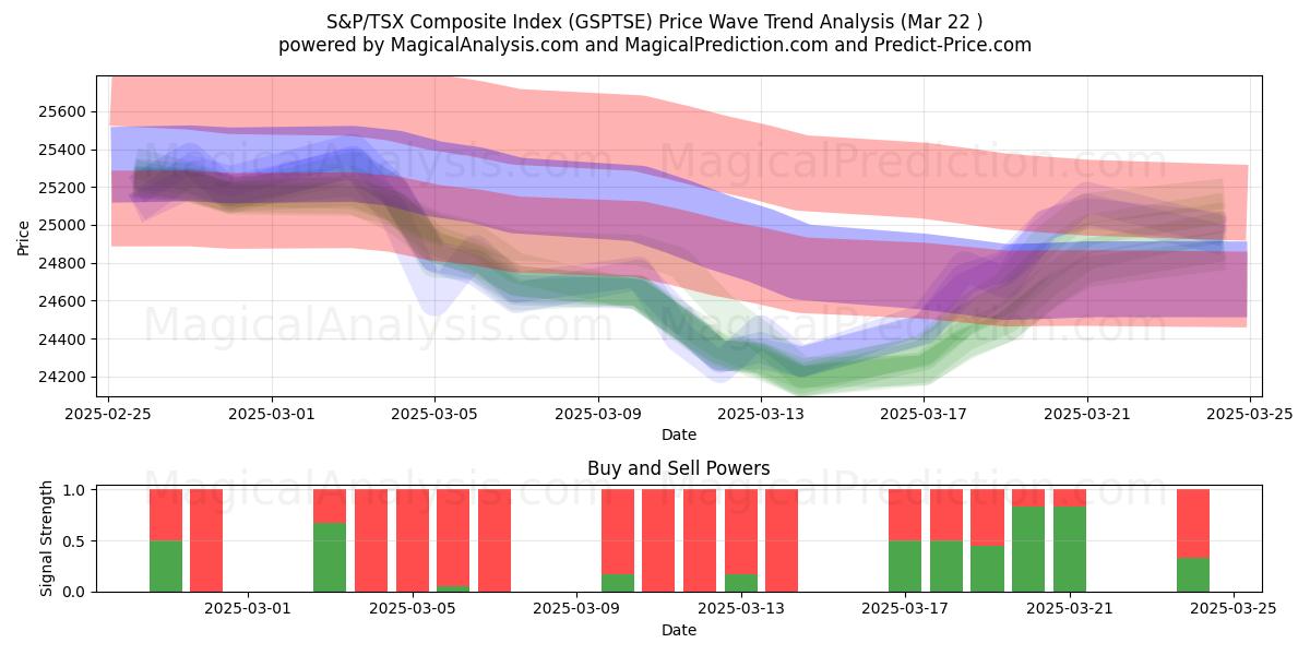  Índice Composto S&P/TSX (GSPTSE) Support and Resistance area (21 Mar) 