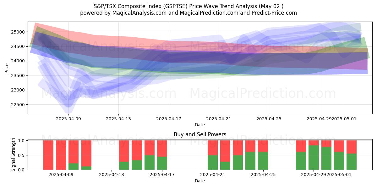  Índice compuesto S&P/TSX (GSPTSE) Support and Resistance area (02 May) 