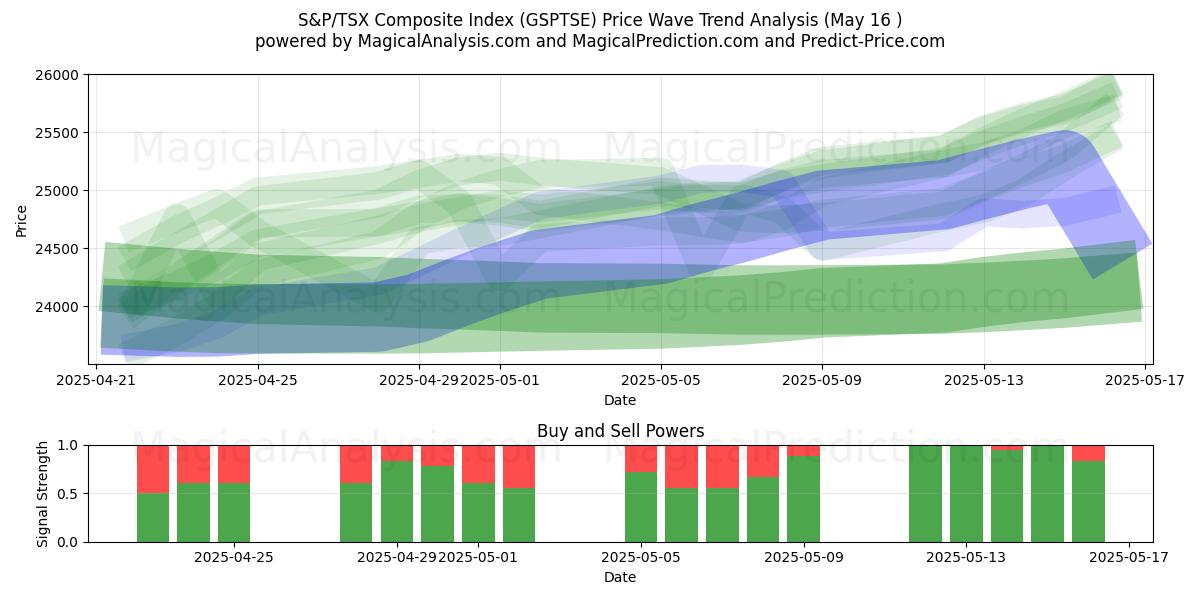  S&P/TSX Composite Index (GSPTSE) Support and Resistance area (16 May) 