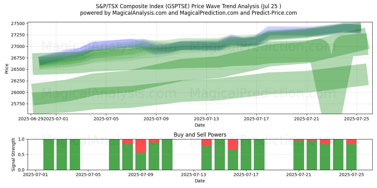  S&P/TSX Composite Index (GSPTSE) Support and Resistance area (23 Jul) 