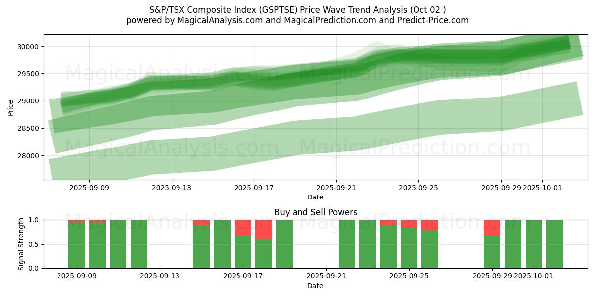  Índice compuesto S&P/TSX (GSPTSE) Support and Resistance area (01 Oct) 