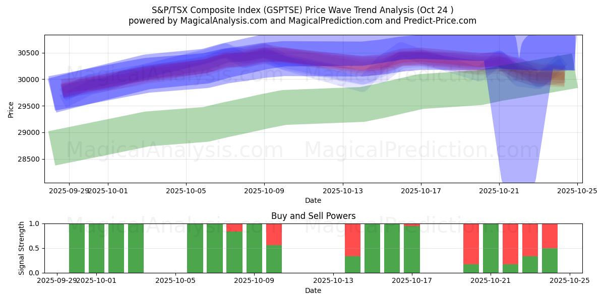S&P/TSX samengestelde index (GSPTSE) Support and Resistance area (23 Oct)   S&P/TSX samengestelde index (GSPTSE) Support and Resistance area (23 Oct)