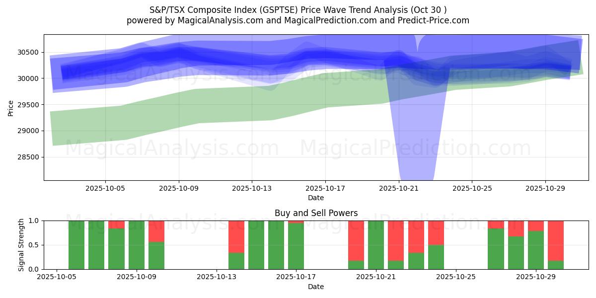 Índice compuesto S&P/TSX (GSPTSE) Support and Resistance area (29 Oct)   Índice compuesto S&P/TSX (GSPTSE) Support and Resistance area (29 Oct)