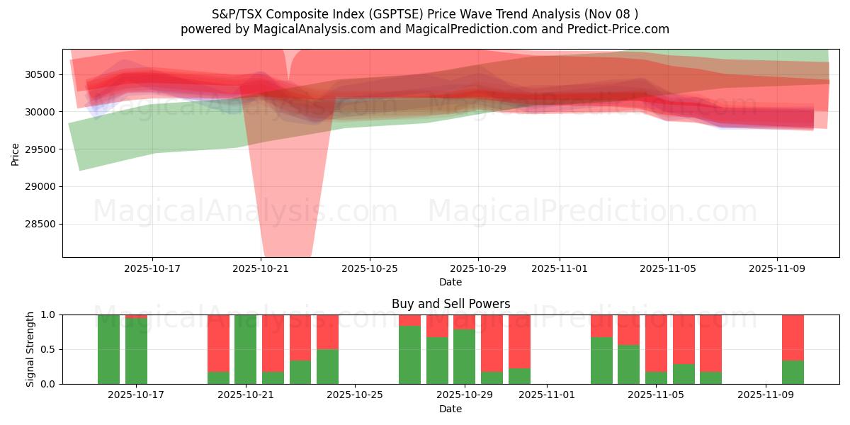  Indice composito S&P/TSX (GSPTSE) Support and Resistance area (07 Nov) 