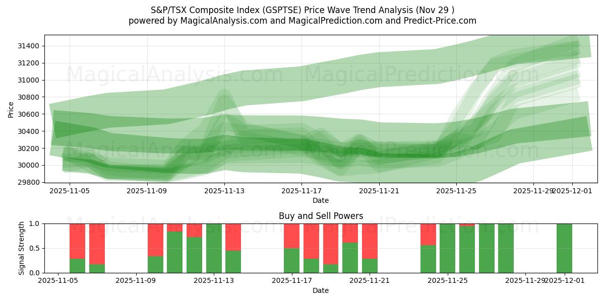  Indice composé S&P/TSX (GSPTSE) Support and Resistance area (28 Nov) 