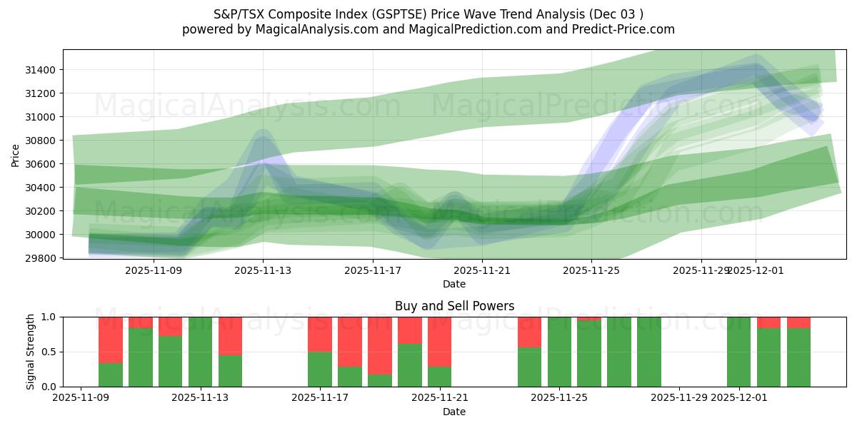  مؤشر S&P/TSX المركب (GSPTSE) Support and Resistance area (02 Dec) 