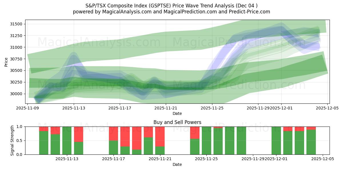  S&P/TSX-komposiittiindeksi (GSPTSE) Support and Resistance area (03 Dec) 