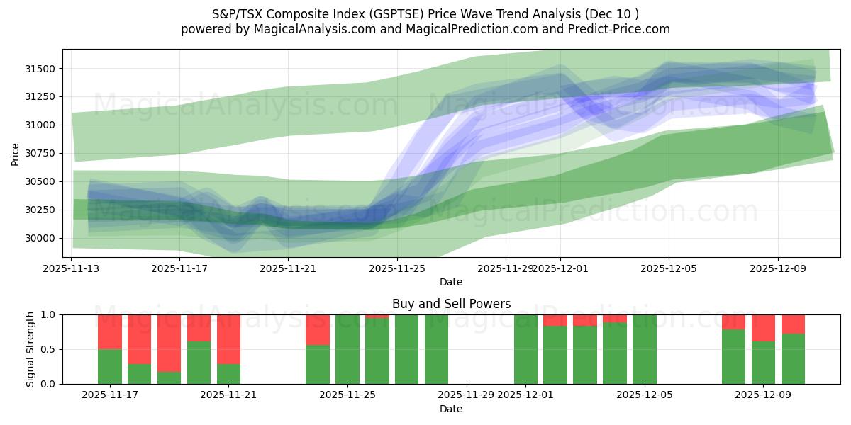  Índice compuesto S&P/TSX (GSPTSE) Support and Resistance area (08 Dec) 
