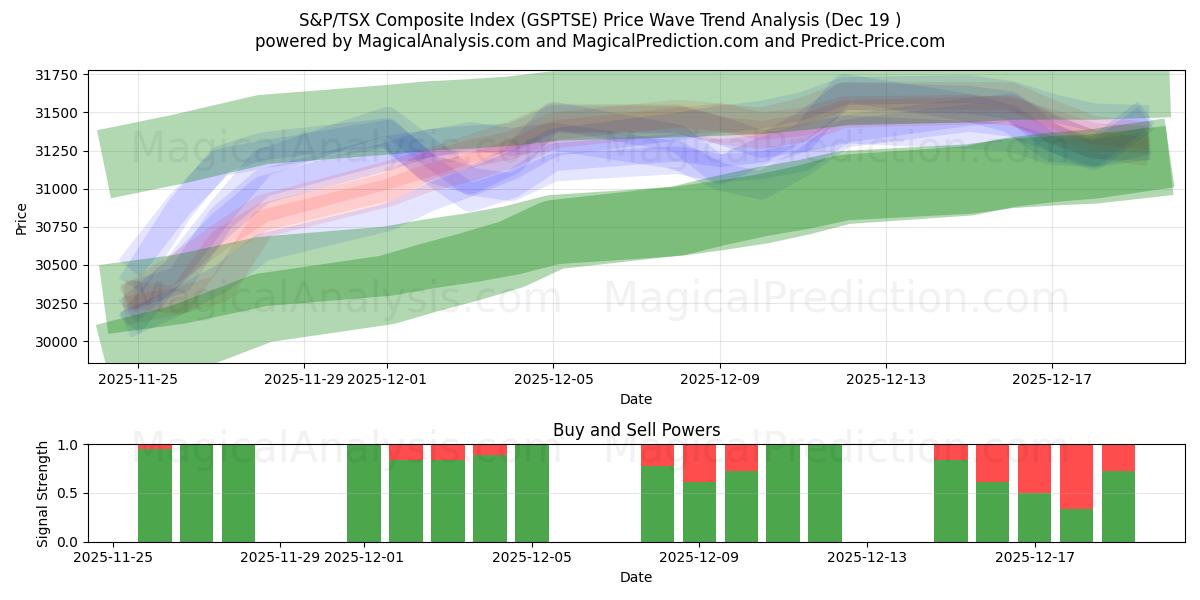  S&P/TSX Composite Index (GSPTSE) Support and Resistance area (18 Dec) 