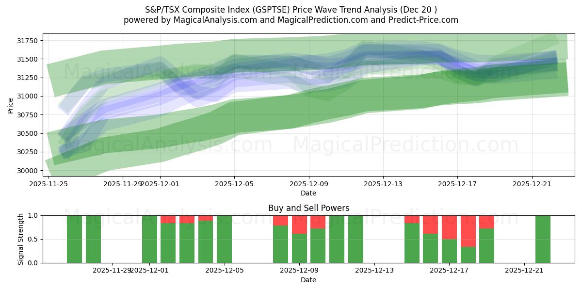  شاخص ترکیبی S&P/TSX (GSPTSE) Support and Resistance area (19 Dec) 