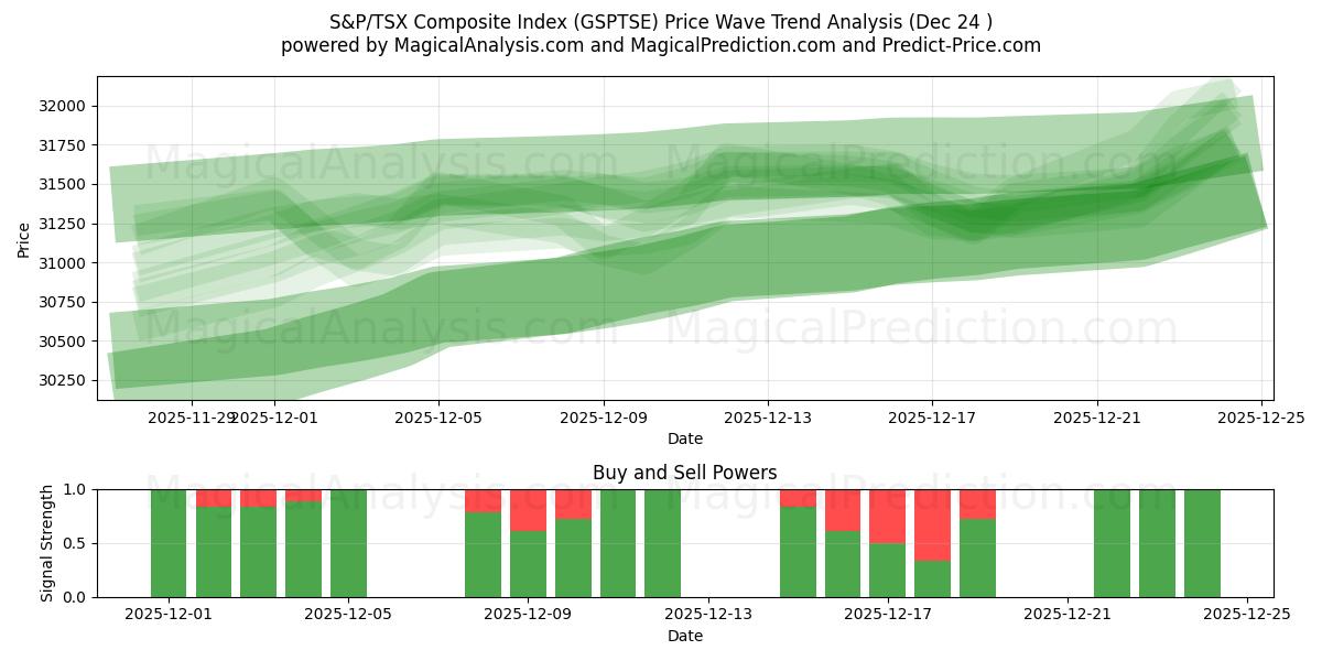  S&P/TSX Composite Index (GSPTSE) Support and Resistance area (23 Dec) 