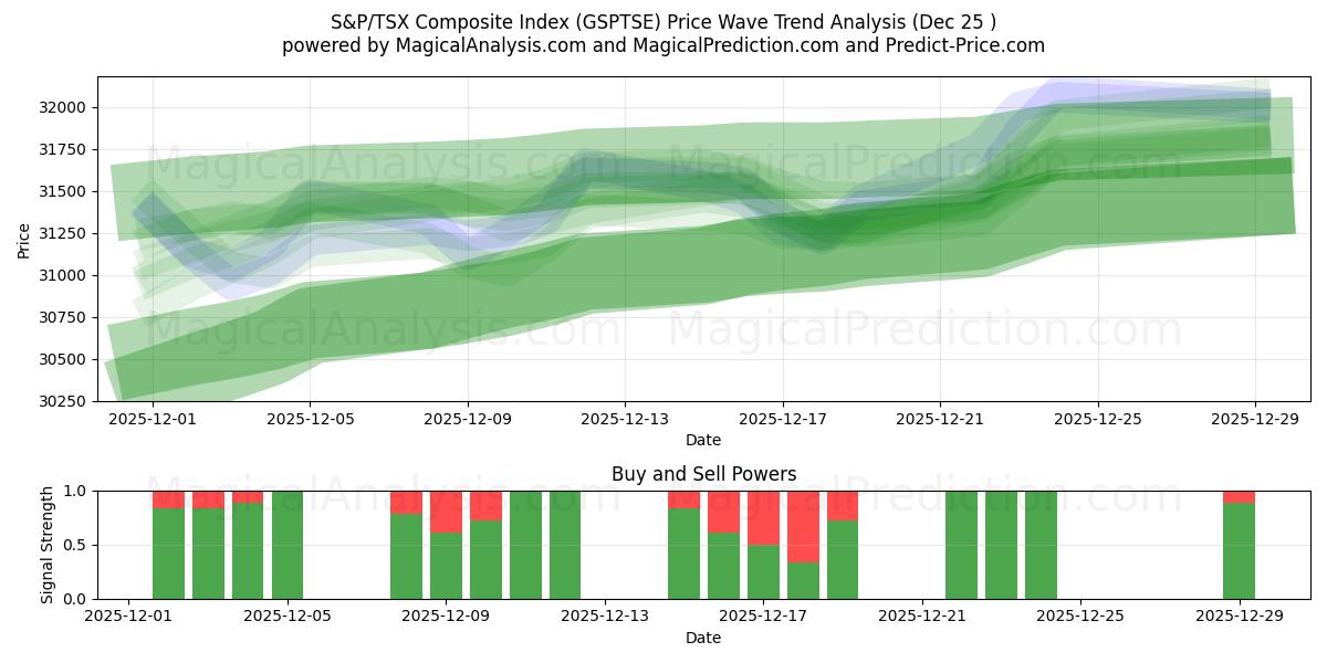  Índice compuesto S&P/TSX (GSPTSE) Support and Resistance area (24 Dec) 