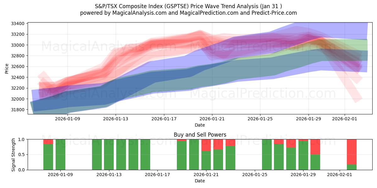  Indice composito S&P/TSX (GSPTSE) Support and Resistance area (30 Jan) 