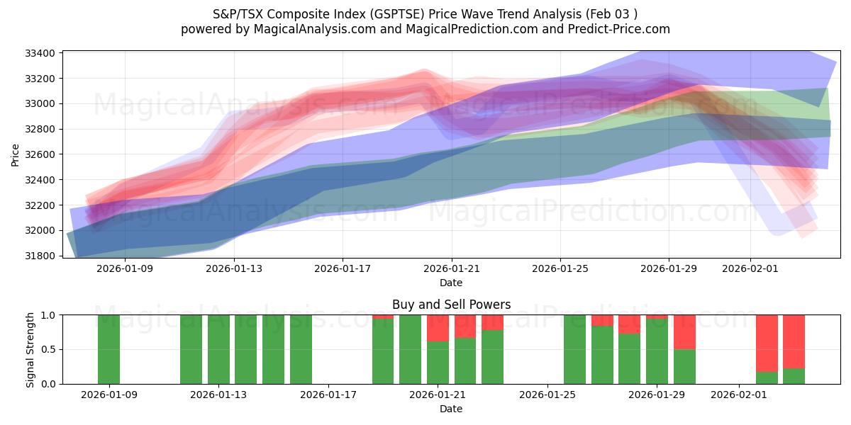  S&P/TSX Composite Index (GSPTSE) Support and Resistance area (02 Feb) 