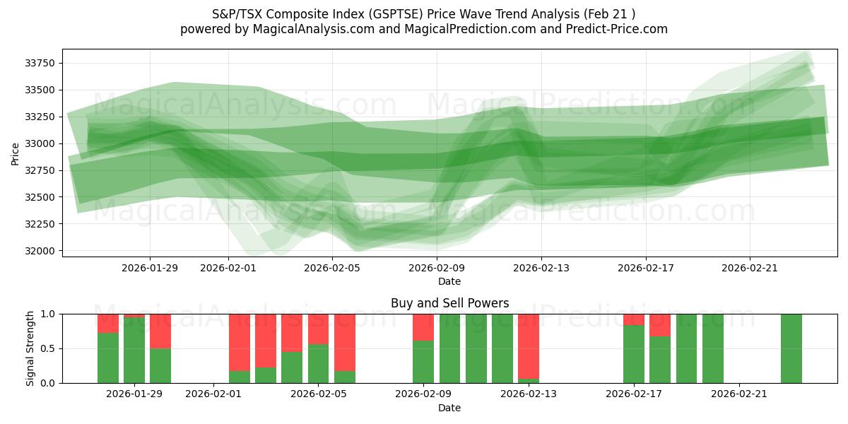  Indice composé S&P/TSX (GSPTSE) Support and Resistance area (20 Feb) 