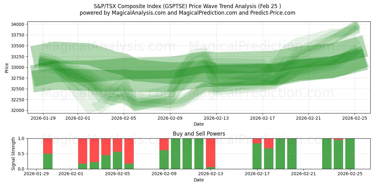  Índice Composto S&P/TSX (GSPTSE) Support and Resistance area (24 Feb) 