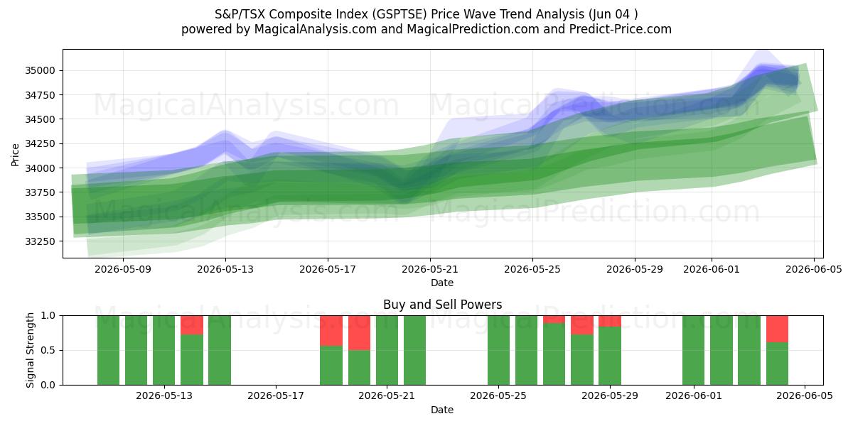  Indice composito S&P/TSX (GSPTSE) Support and Resistance area (03 Jun) 