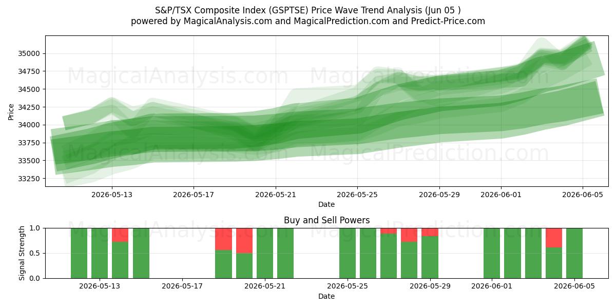  شاخص ترکیبی S&P/TSX (GSPTSE) Support and Resistance area (04 Jun) 