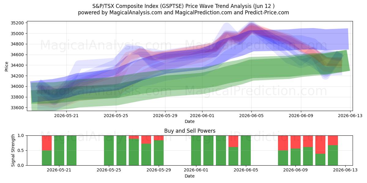  Indice composé S&P/TSX (GSPTSE) Support and Resistance area (09 Jun) 
