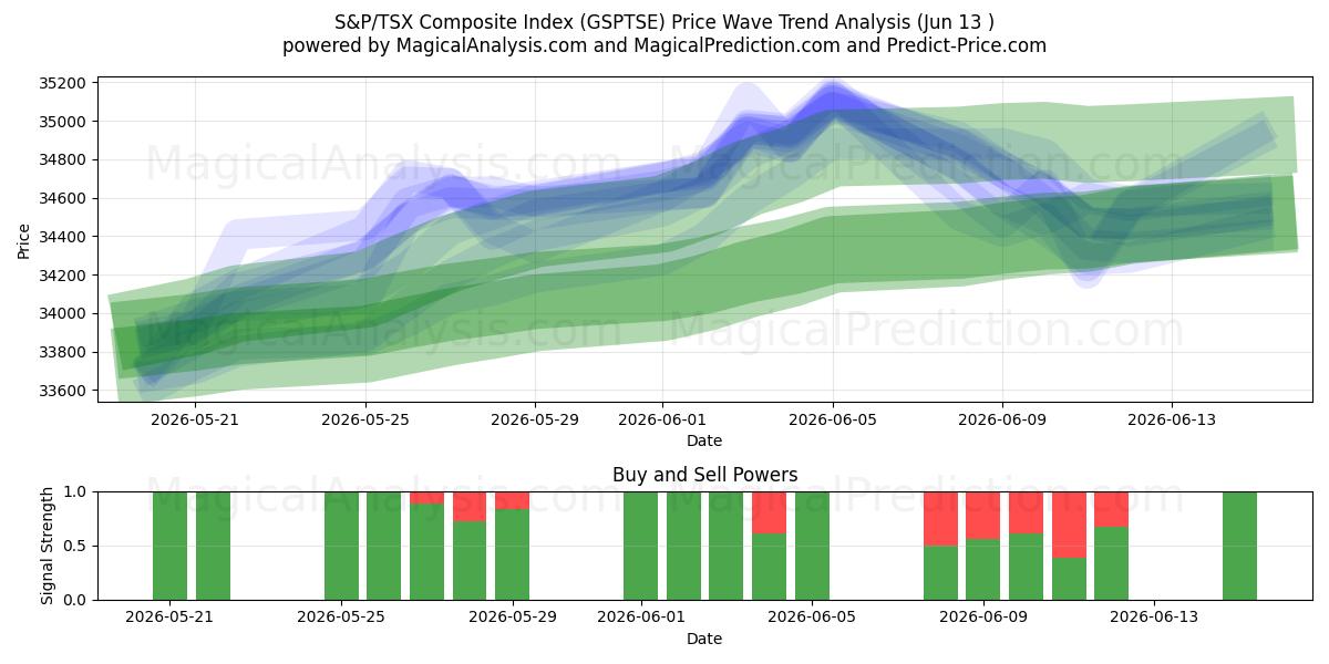  شاخص ترکیبی S&P/TSX (GSPTSE) Support and Resistance area (11 Jun) 