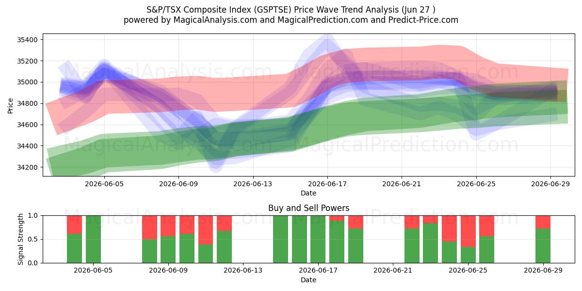  S&P/TSX samengestelde index (GSPTSE) Support and Resistance area (26 Jun) 