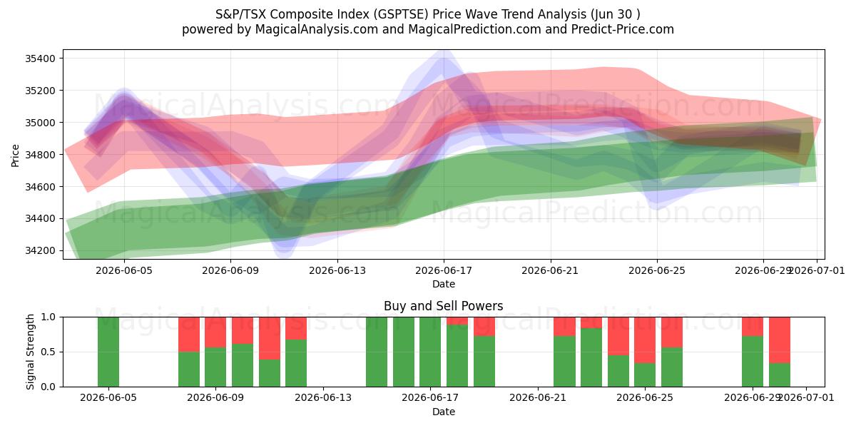  S&P/TSX Composite Index (GSPTSE) Support and Resistance area (29 Jun) 