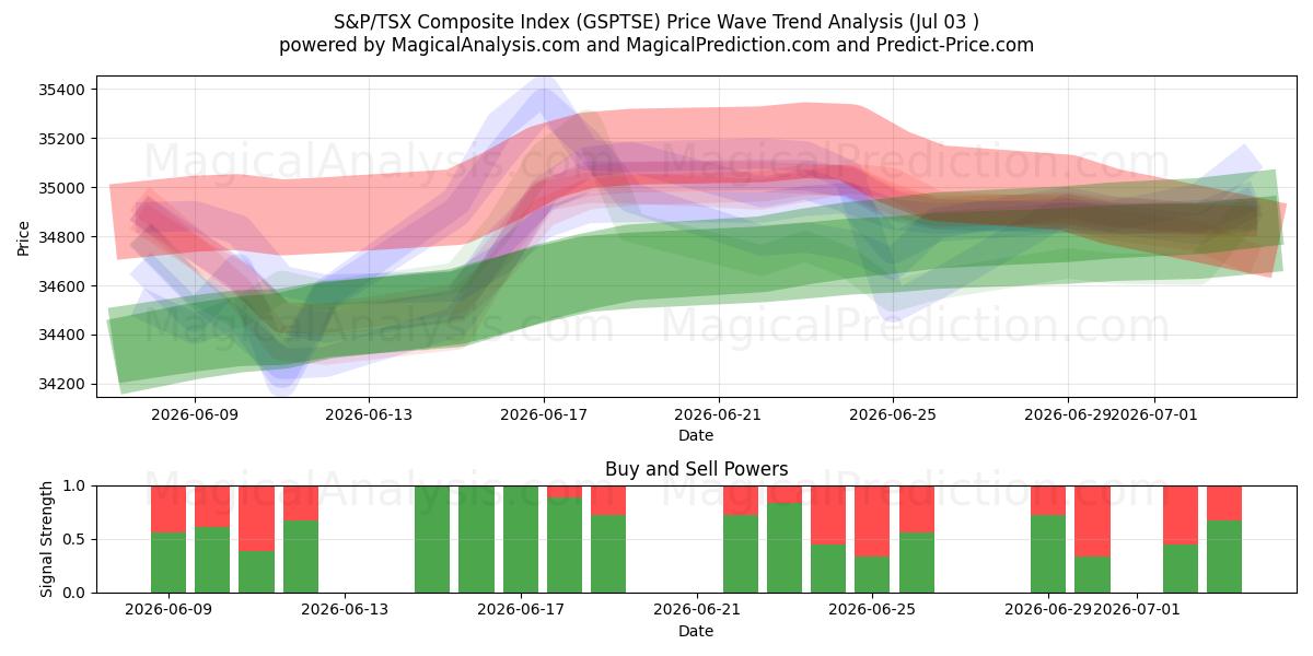  شاخص ترکیبی S&P/TSX (GSPTSE) Support and Resistance area (02 Jul) 
