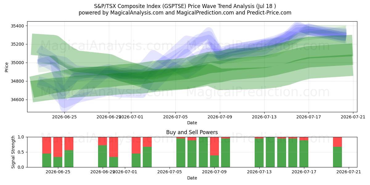  S&P/TSX Composite Index (GSPTSE) Support and Resistance area (17 Jul) 