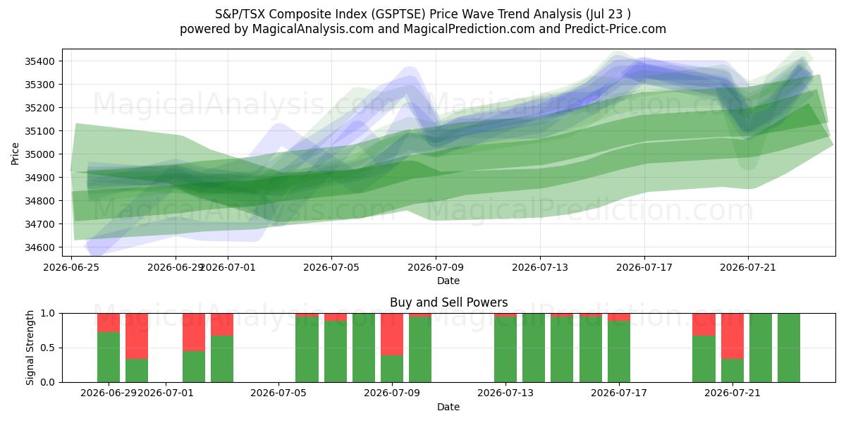  S&P/TSX 総合指数 (GSPTSE) Support and Resistance area (22 Jul) 