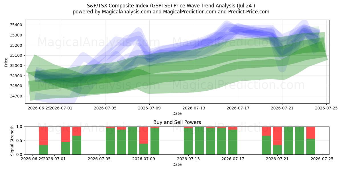  شاخص ترکیبی S&P/TSX (GSPTSE) Support and Resistance area (23 Jul) 