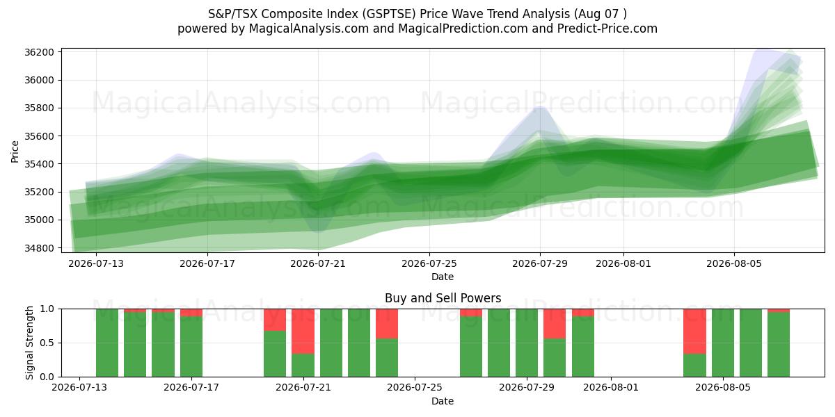  S&P/TSX 종합지수 (GSPTSE) Support and Resistance area (06 Aug) 