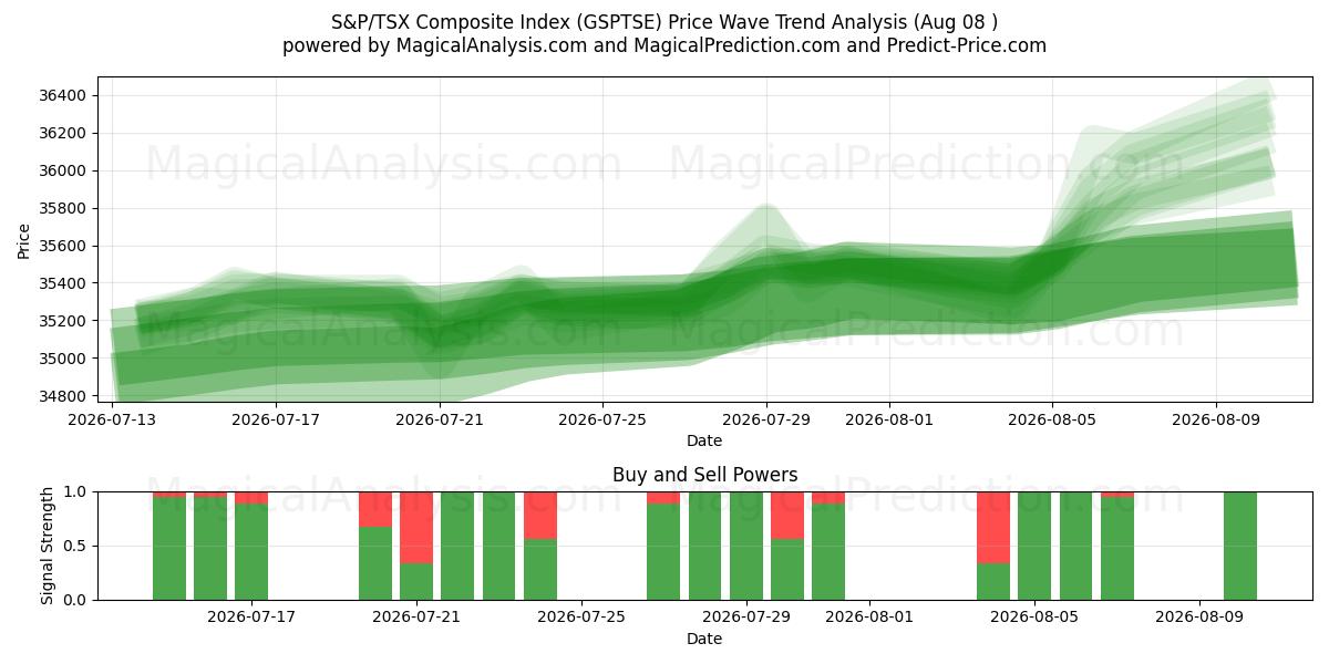  Композитный индекс S&P/TSX (GSPTSE) Support and Resistance area (07 Aug) 