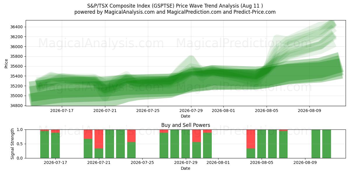  Índice compuesto S&P/TSX (GSPTSE) Support and Resistance area (10 Aug) 