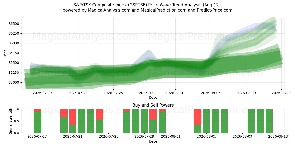  Índice compuesto S&P/TSX (GSPTSE) Support and Resistance area (11 Aug) 
