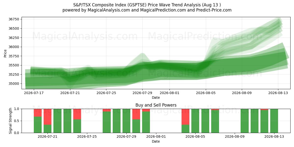  S&P/TSX Bileşik Endeksi (GSPTSE) Support and Resistance area (12 Aug) 