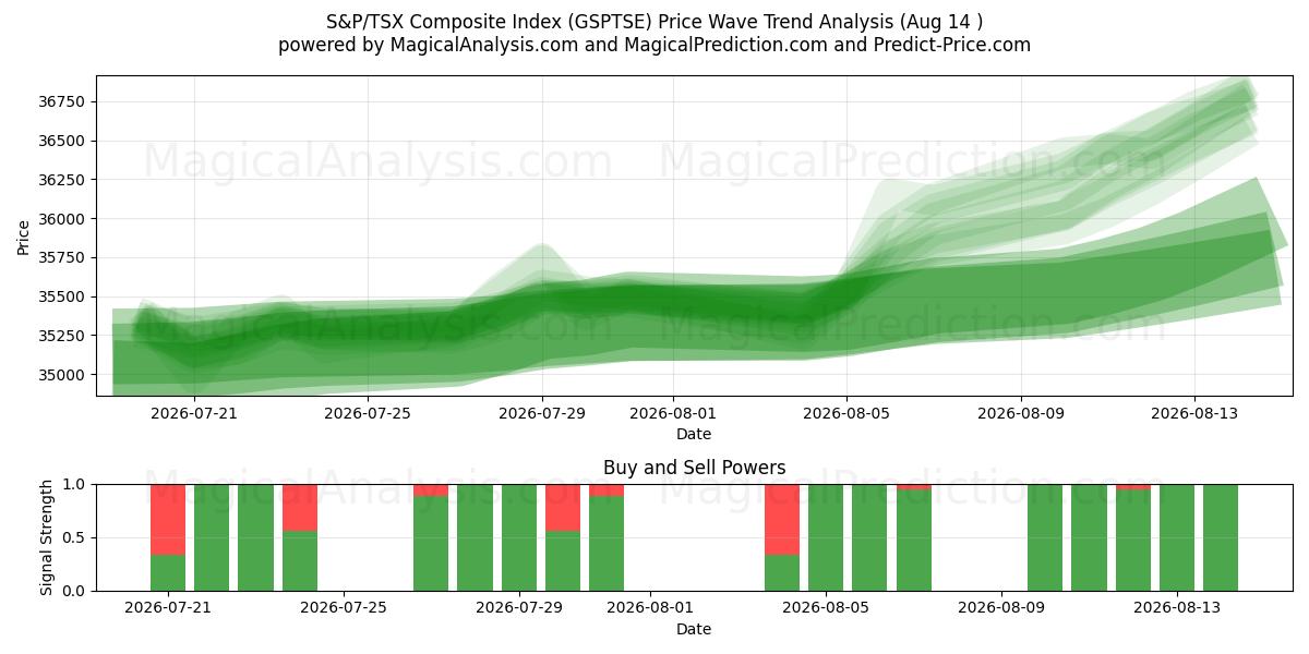  مؤشر S&P/TSX المركب (GSPTSE) Support and Resistance area (13 Aug) 