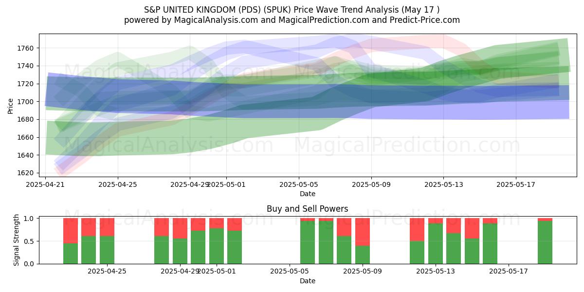  S&P UNITED KINGDOM (PDS) (SPUK) Support and Resistance area (17 May) 
