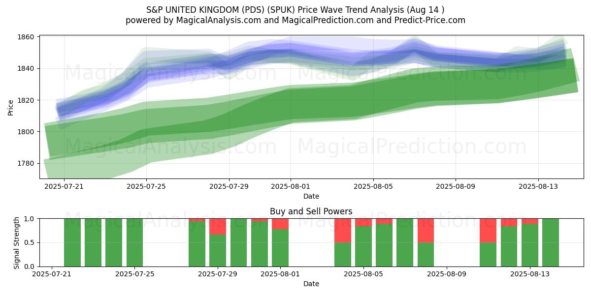  S&P REINO UNIDO (PDS) (SPUK) Support and Resistance area (13 Aug) 