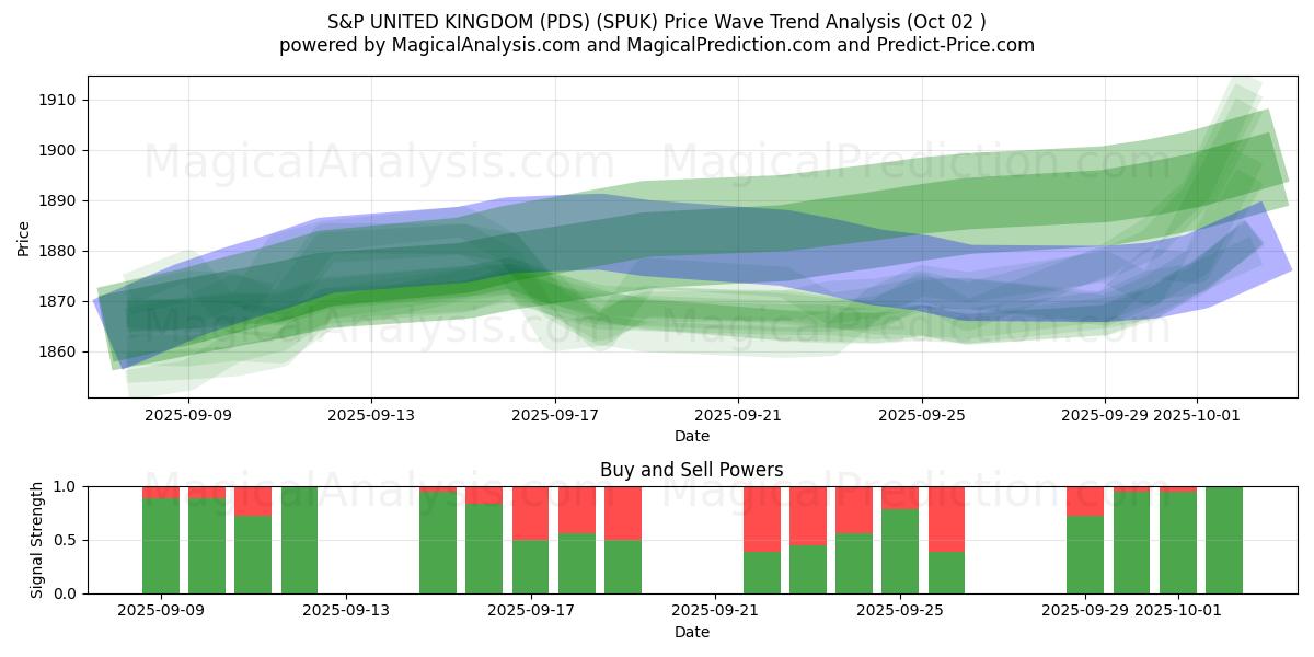  S&P STORBRITANNIA (PDS) (SPUK) Support and Resistance area (01 Oct) 