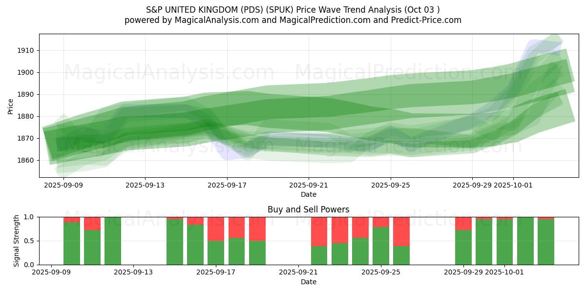  S&P REINO UNIDO (PDS) (SPUK) Support and Resistance area (02 Oct) 