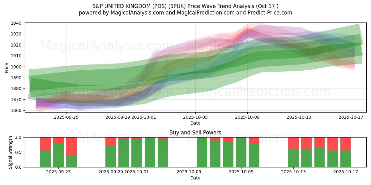 S&P 英国 (PDS) (SPUK) Support and Resistance area (16 Oct) S&P 英国 (PDS) (SPUK) Support and Resistance area (16 Oct)
