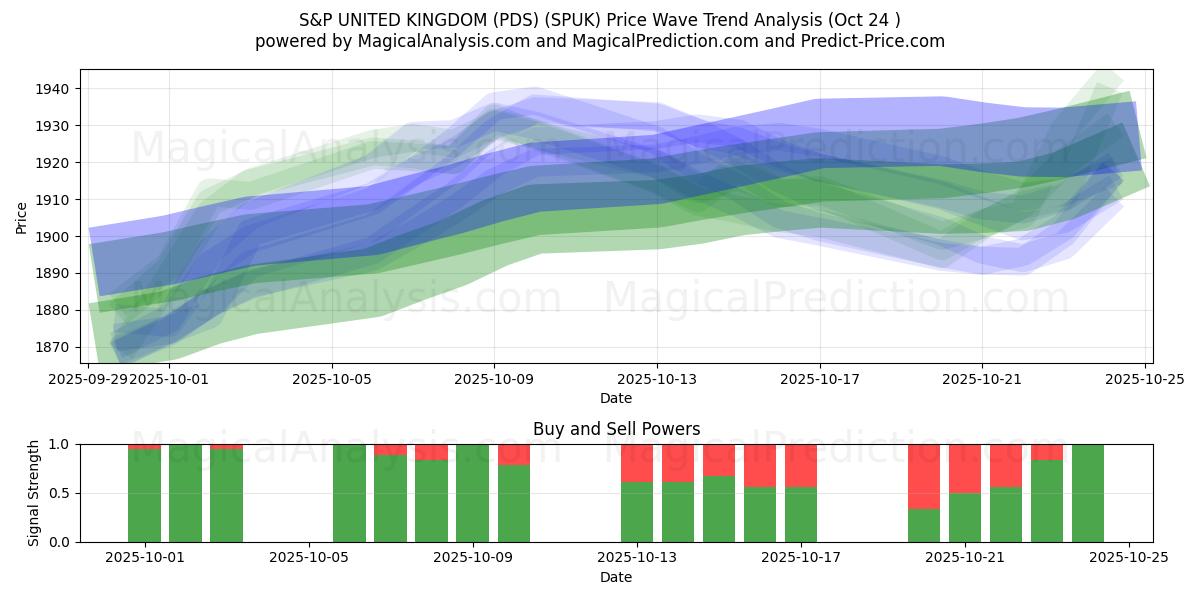 S&P 영국 (PDS) (SPUK) Support and Resistance area (23 Oct)   S&P 영국 (PDS) (SPUK) Support and Resistance area (23 Oct)
