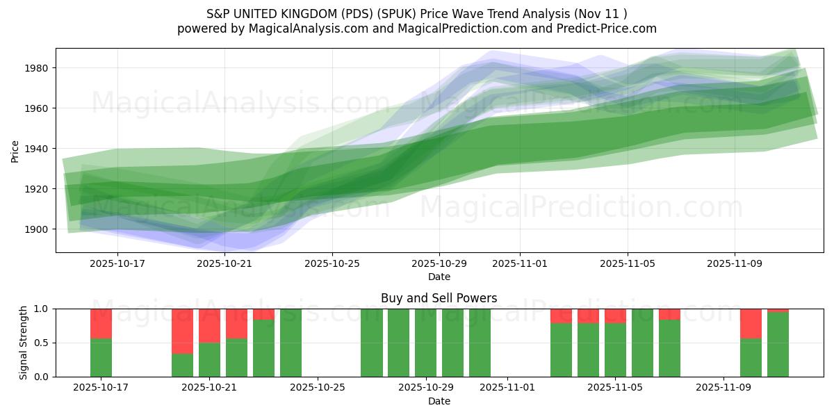  S&P FÖRENADE KUNGARIKET (PDS) (SPUK) Support and Resistance area (10 Nov) 