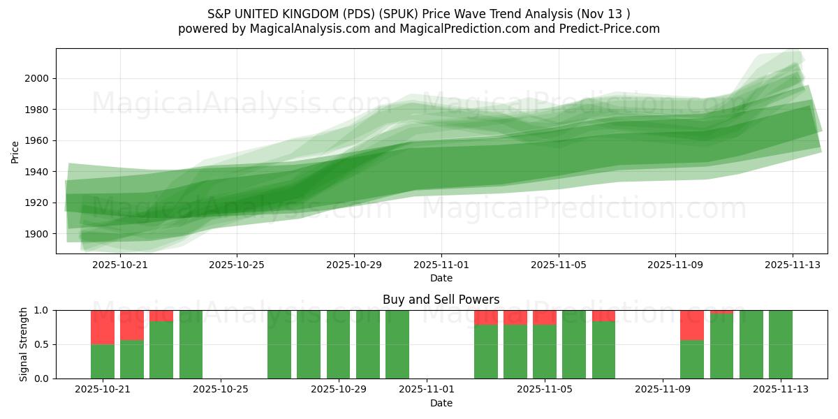  ستاندرد آند بورز المملكة المتحدة (PDS) (SPUK) Support and Resistance area (12 Nov) 